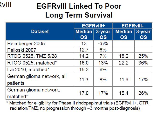 EGFRvIII in GBM: poor long term