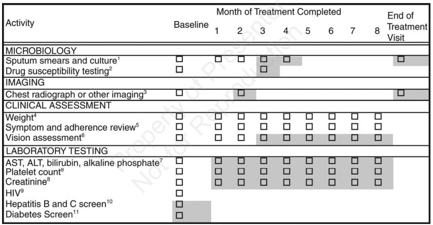 Monitoring During Treatment Shaded: optional With DOT, ask about: GI symptoms, joints, rash, vision, neuropathy Checklists are your friend Nahid CID 2016 Outline Rationale and Goals of TB treatment