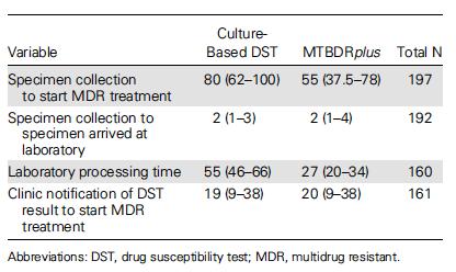 Median Time Delay by Drug Susceptibility Testing