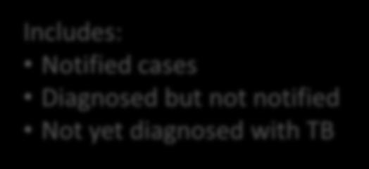 Diagnosed but not notified Not yet diagnosed with TB 39,000 on