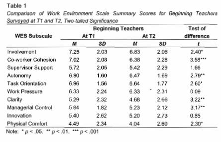 At T1, the average age of the beginning teacher sample was 26.25 years (/SD/ = 7.21), and the average duration of employment as a teacher was, as expected, only 7.37 weeks (/SD/ = 4.46).