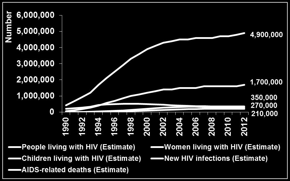 9 million New HIV Infection s 350,000 Women living with HIV 1.