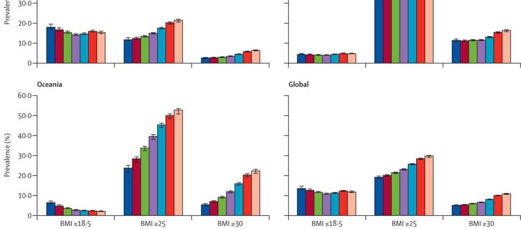 Trends in Thinness and Obesity for Women Aged 20-29 Years in UN Regions and Globally (1980-2008) Prevalence of low BMI in adult women has decreased in Africa/Asia