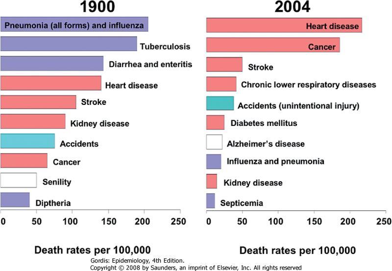 Epidemiologic Transition : Changes in leading causes of death over the past century Figure 1-2 Ten leading causes of death in the United States, 1900 and 2004.