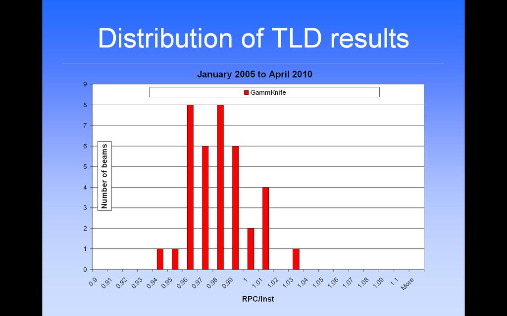 Proton TLD Frequency Distribution