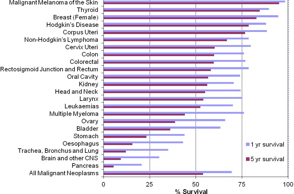 Figure 5b. Age-standardised 1 relative survival at 1 and 5 years after diagnosis by cancer (females); Patients aged 15-99, diagnosed 2007-2011 2-3 Source: Scottish Cancer Registry 1.