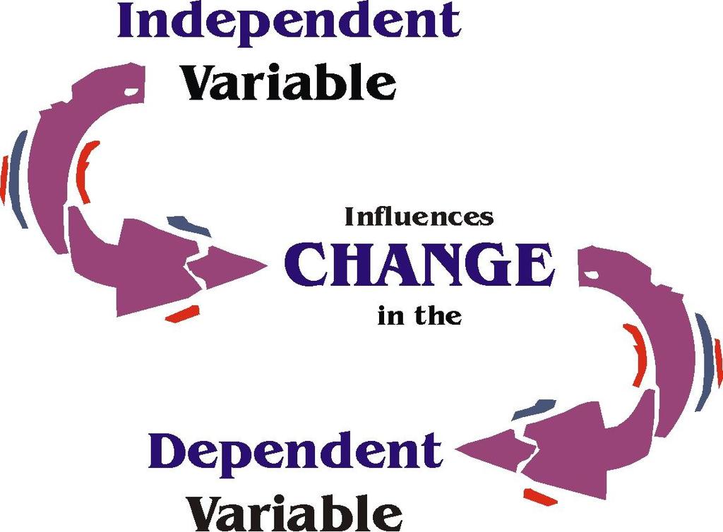 It is a variable or outcome that the researcher predicts and occurs in response to the manipulation, experimentation or treatment of the independent variable.