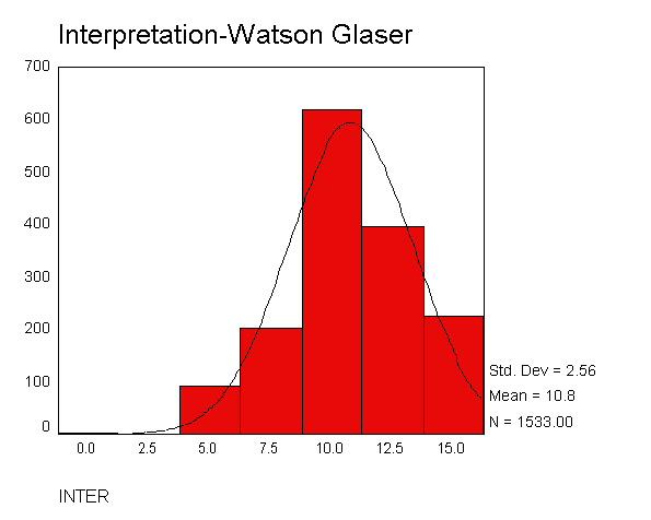 Figure 3. Deduction Distribution- Watson Glaser Form A and B The distribution of the scores obtained in the Deduction subscale is presented in Figure 3 along with the normal curve.