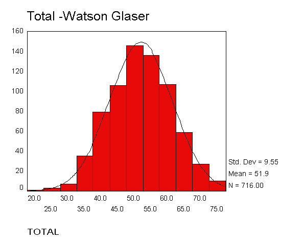 Figure 5. Evaluation Distribution- Watson Glaser Form A and B Figure 5 shows the Evaluation score distribution along with the normal curve.