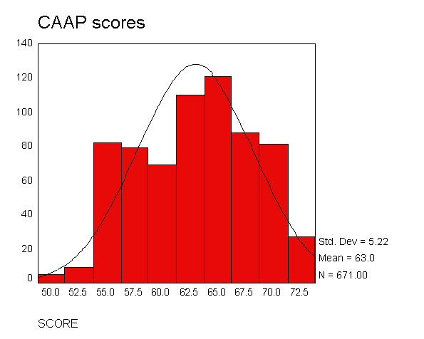 Figure 7. Cornell X scores Figure 7 shows the distribution of scores of the Cornell X tests along with the normal curve- the scores fall within relatively normal range. Figure 8.
