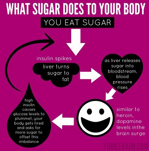 5. Refined Sugar All the food items prepared from refined sugar will cause acidic environment within your
