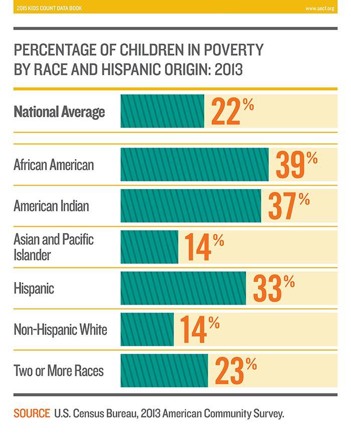 US Population by Poverty Level in 2010 United States Poverty Level Under 100% 100-199%