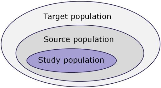 Validity Internal validity Do the results apply to the target population?
