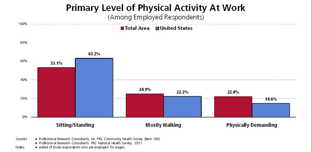 Level of Activity at Work While the majority of employed respondents reports low levels of physical activity at work, findings are more favorable than they are nationally. (53.