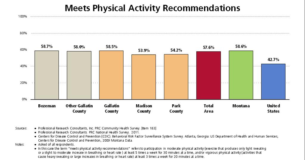 Activity Levels Adults (age 18 64) should do 2 hours and 30 minutes a week of moderate-intensity, or 1 hour and 15 minutes (75 minutes) a week of vigorous-intensity aerobic physical activity, or an