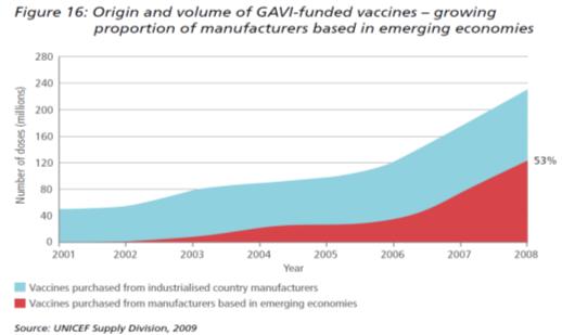 Supply & Access to Vaccines: Global trends Sizeable Increase in Funding: - Greater emphasis on adding new products into national immunization programs.