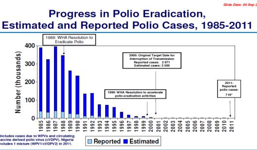 Polio Eradication As