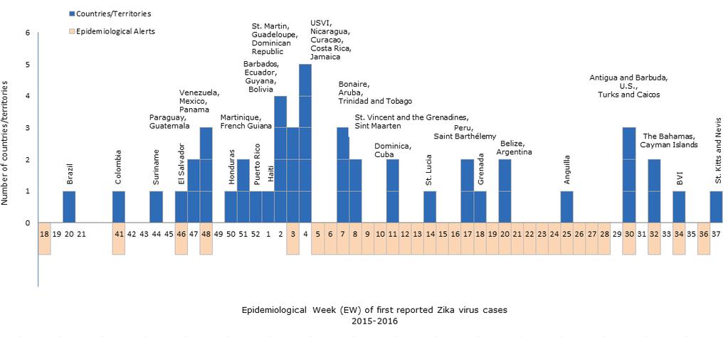 Timeline Spread of the Zika Virus