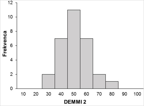 (100 točk). Učinka tal in stropa za DEMMI nismo ugotovili. Frekvenčne porazdelitve ocen DEMMI ob sprejemu, po dveh in po štirih tednih obravnave so prikazane na Sliki 13.