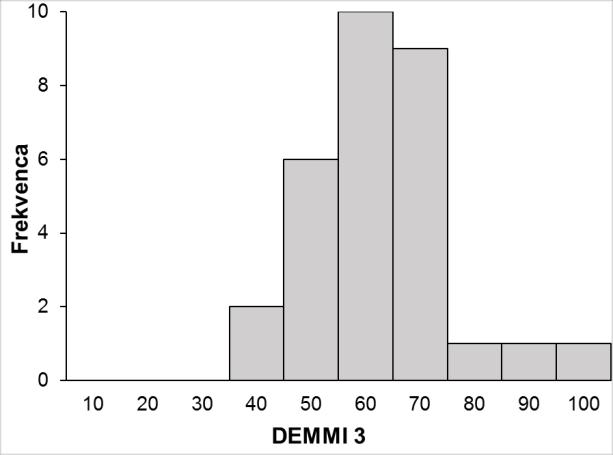 a) b) Slika 13: Porazdelitev ocen DEMMI ob sprejemu (a), po dveh (b) in po štirih tednih obravnave (c) c) Ob sprejemu smo pri testiranju ugotovili učinek tal za test hoje na 10
