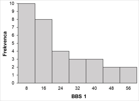 a) b) Slika 16: Porazdelitev ocen Bergove lestvice za oceno ravnotežja ob sprejemu (a) (BBS 1) in po štirih tednih obravnave (b) (BBS 3) Ob sprejemu na rehabilitacijo
