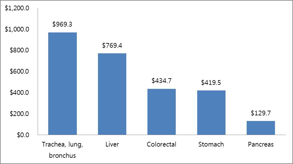 In-Hwan Oh et al Table 1 Direct and Indirect Cost of Major Cancers Due to Smoking in Korea (2008) a Cancer Men Women Direct cost Indirect cost Total cost Direct cost Indirect cost Total cost Lip,