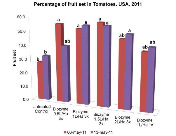 Figure 3. Evaluation of rates of BIOZYME (0.5L/ha 3x, 1L/ha 3x, 1.5L/ha 3x, 2L/ha 3x, 1L/ha, UTC=untreated) on percentage of tomato (Lycopersicum sculentum) fruit set.