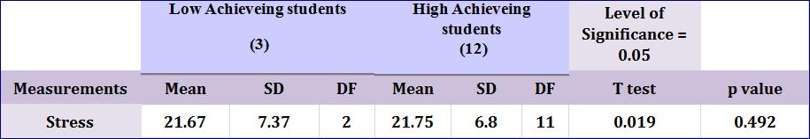 Two types of analyses were performed to identify the differences in stress level between high and low achieving students.