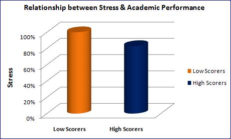 Second, t-tests were conducted to evaluate whether the differences in levels of stress between low and high were significant or not. The result of the same has been tabulated as shown below.