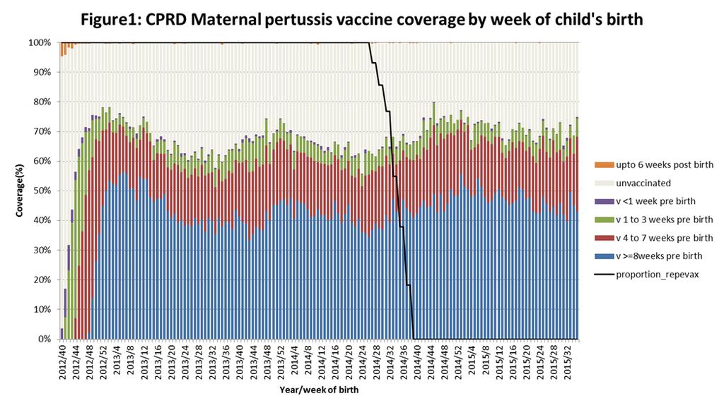 Maternal vaccine coverage by week of birth, Week 40, 2012-