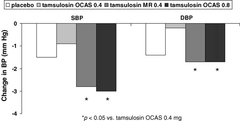 40 C.R. Chapple et al. / European Urology Supplements 4 (2005) 33 44 Fig. 5. Mean change in supine SBP and DBP from baseline to 12 weeks of treatment (SAF). losin OCAS 0.8 mg.