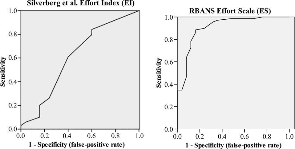 Receiver-Operating Characteristics Curves The new RBANS ES was calculated as described above, and a cutoff score was established on the basis of a review of the distributions.