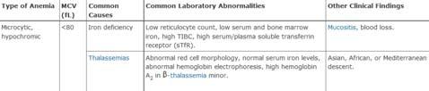 Thrombocytopenia Anemia&
