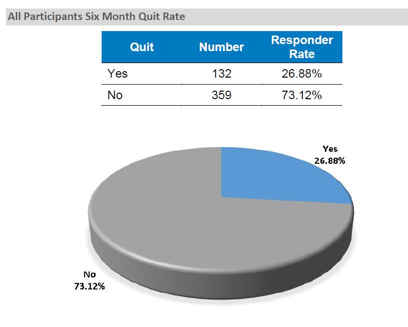 Six-Month Quit Rate Analysis Quit rates refer to respondent answers and do not include participants who did not complete the survey