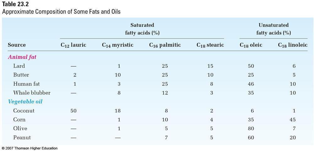 Fats, and Oils Approximate