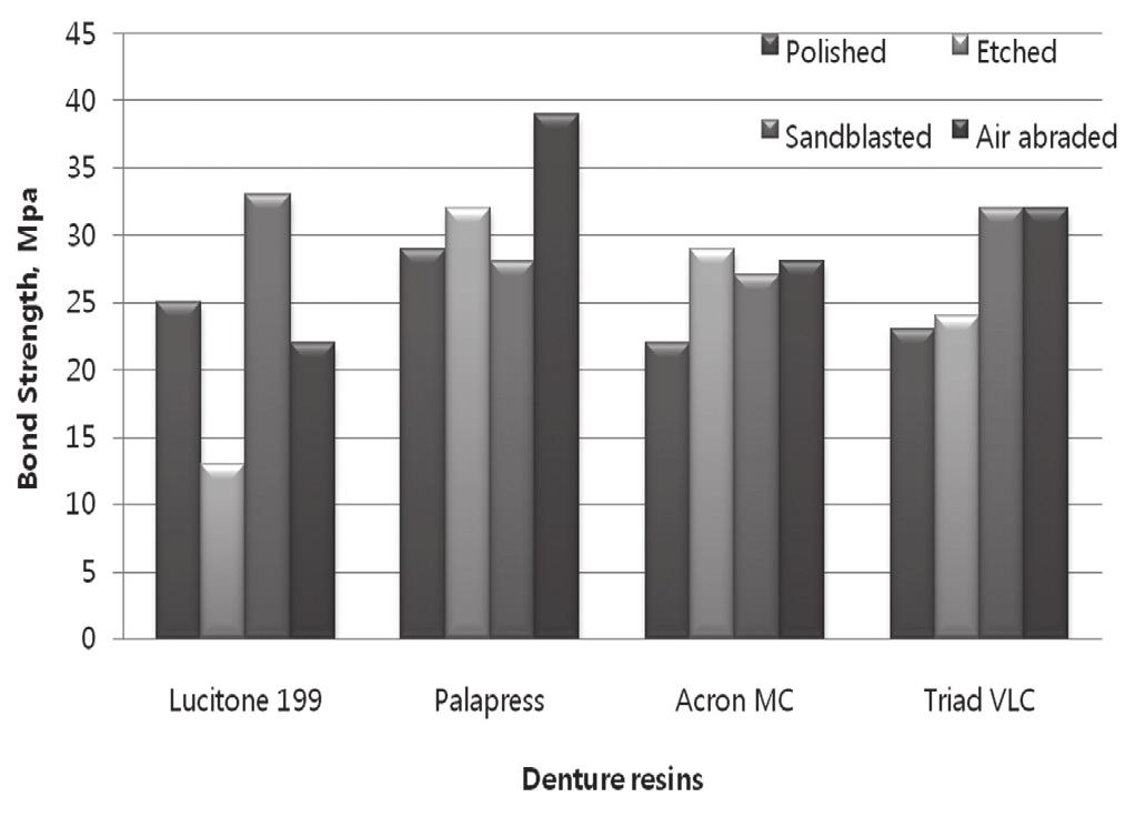J Adv Prosthodont 2013;5:423-7 Table 4. Analysis of variance of specimens without ceramic primer and bonding agent as affected by type of resin and surface treatment df SS MS F P Resin 3 153.116 51.