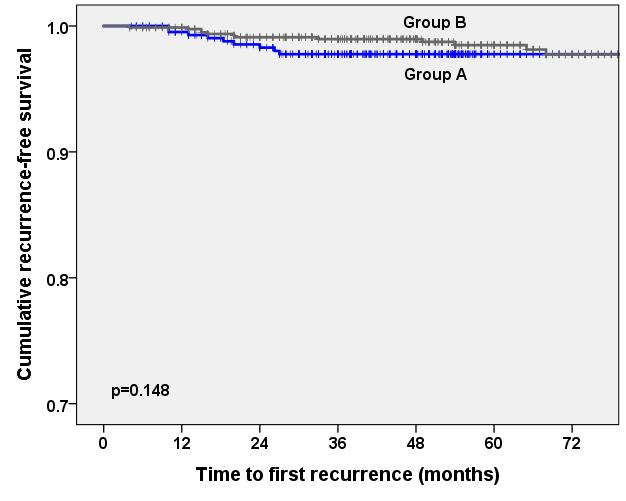 Survival outcome of sentinel lymph node biopsy-guided decision in breast cancer patients with negative axillary conversion
