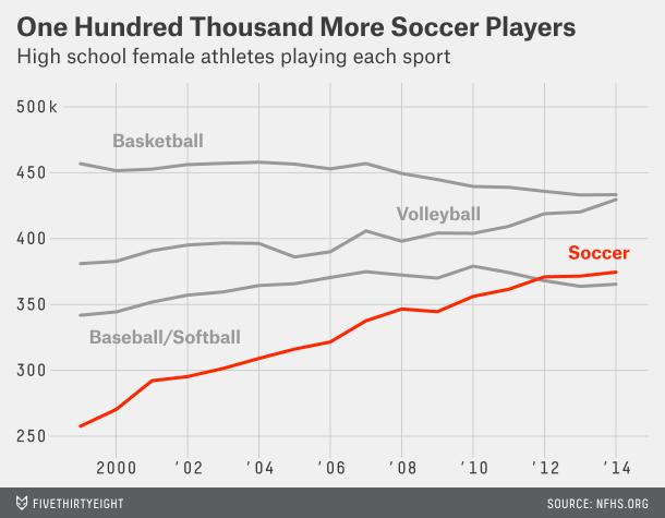 BACKGROUND 3 rd most popular female HS sport 375,000 players (2000-2014) Morris,