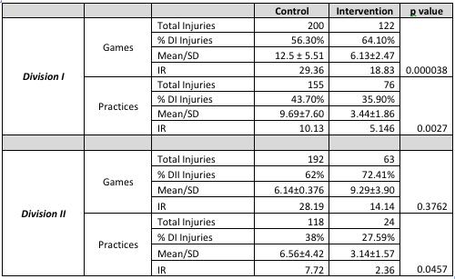 Injuries stratified by Division and Game vs.