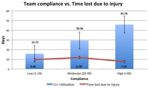 COMPLIANCE AND TIME LOSS Does compliance impact time loss due to injury?
