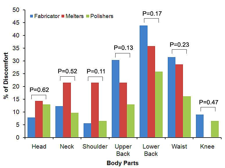 of the goldsmiths by their job type although the statistical difference between these three groups were not established (P values for upper back, lower back and waist were 0.13, 0.11 and 0.