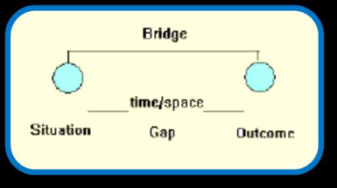 7: Dervin's 'sensemaking' triangle. However, it may be preferable to use the bridge icon more directly and present the model as figure 1.8 below: REFERENCES 1. Tahira, M., & Ameen, K.