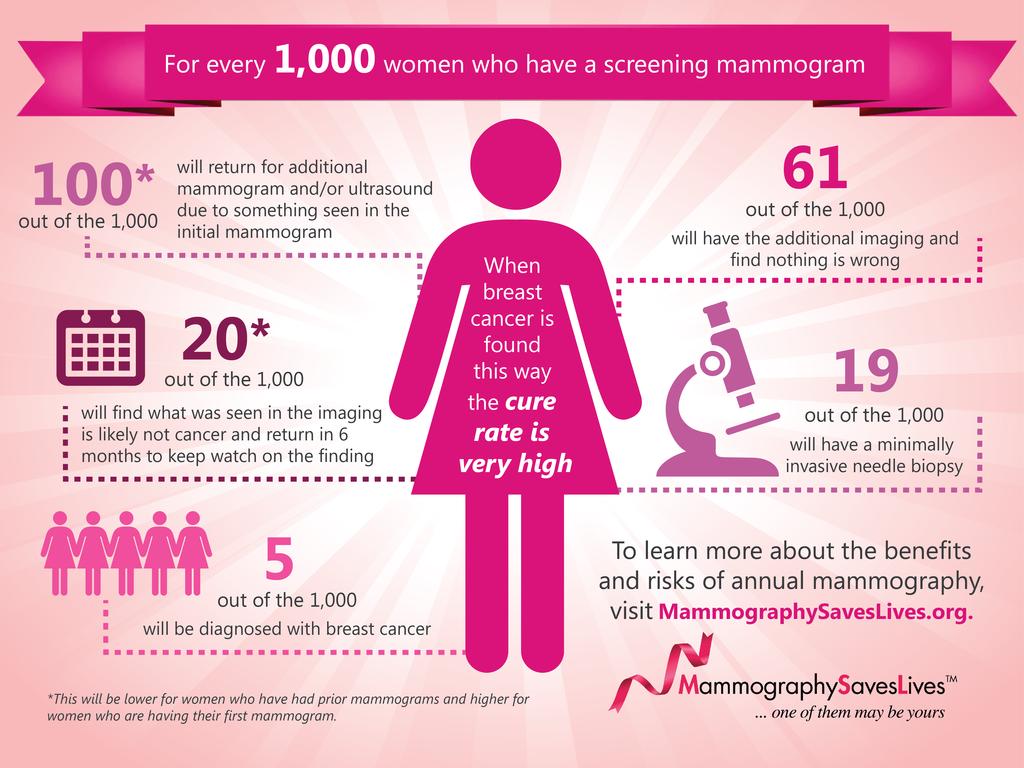 Diagnosis Mammograms Eﬀective screening method Low-dose x-rays to take picture of the