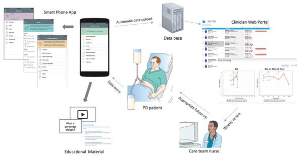 ANNUAL REPORT 2016/2017 41 Projects Mobile Health Solutions Mobile health (m-health) uses mobile phones, tablet computers, patient monitoring and other wireless devices to collect health information