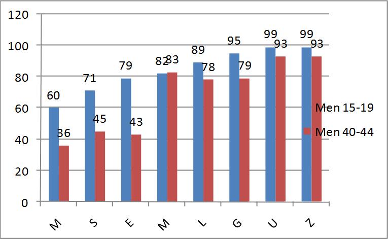 Figure 1: compares the percentage of girls ages 15 to 19 who have had any formal education with women ages 40 to 44, the approximate ages of their mothers.