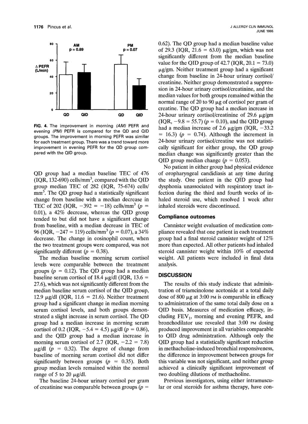 1176 Pincus et al. J ALLERGYCLIN IMMUNOL JUNE 1995 A PEFR (L/min) 80 6O 40 20 PM p = 0.07 QD QID QD QID FIG. 4. The improvement in morning (AM) PEFR and evening (PM) PEFR is compared for the QD and QID groups.