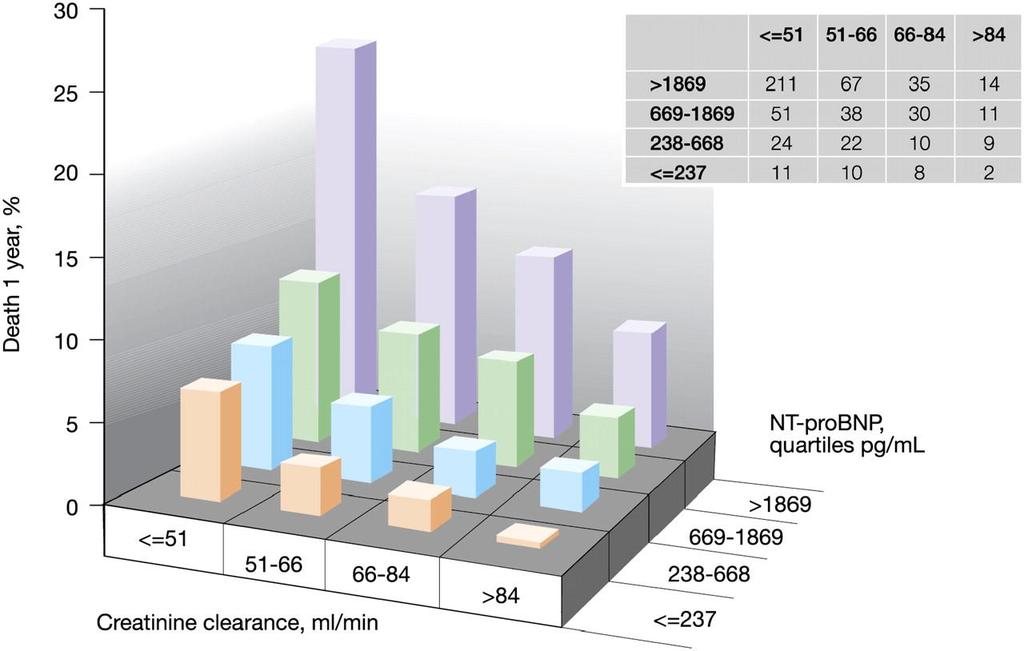 PRIDE: 1-year mortality vs. quartiles of NT-proBNP and creatinine clearance in AHF The Author 2010.
