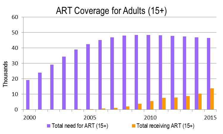 Figure 4: ART Coverage in Sierra Leone Unlike ART coverage, PMTCT coverage rates are very high (83%) (Figure 5).