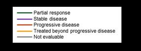 Deep and Durable Responses Observed in Late-Line Pancreatic Cancer Progressive disease Treated beyond progressive disease Partial response Efficacy: Durable clinical benefit observed Confirmed ORR =