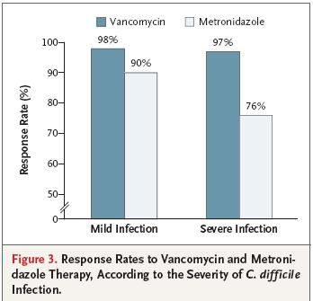 Metronidazole vs. Vancomycin Metro 250 QID vs Vanco 125 QID x 10 days Mild: 90% vs. 98% (p = 0.36) Severe: 76% vs. 97% (p = 0.02) Recurrence 14% vs. 7% (p = 0.